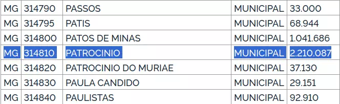 Patrocínio recebe R$ 2.210.087,00 para pagamento do piso nacional da enfermagem